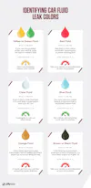 Identifying Car Fluid Leak Colors
